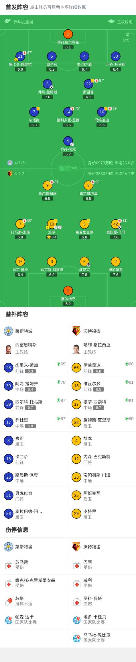 莱斯特城客场逆转对手，稳固前四位置